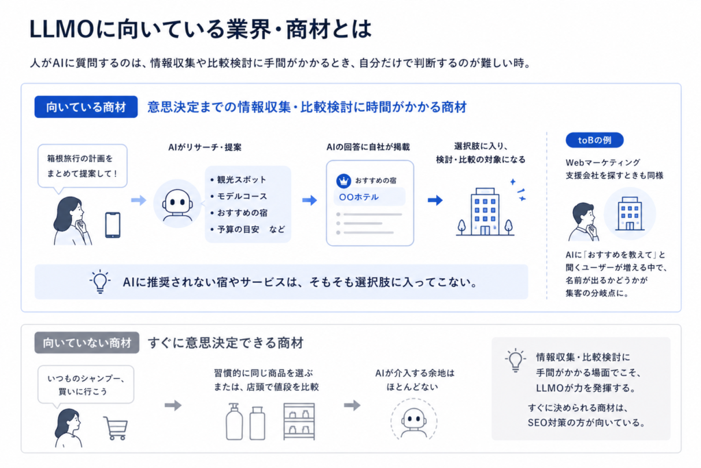 LLMOに向いている業界・商材とは