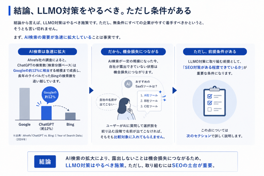 結論、LLMO対策をやるべき。ただし条件がある