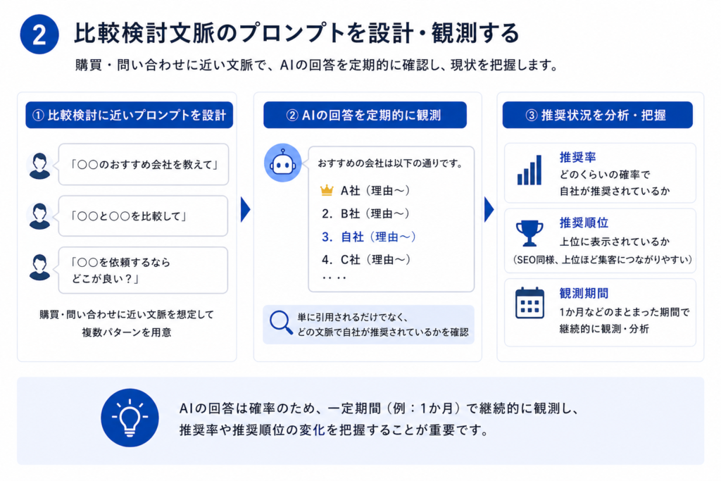 ②比較検討文脈のプロンプトを設計・観測する