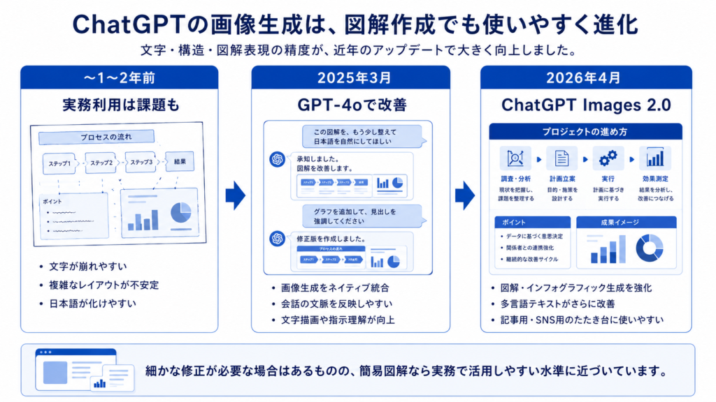 直近でChatGPTの画像生成が、図解作成で使えるレベルに進化した