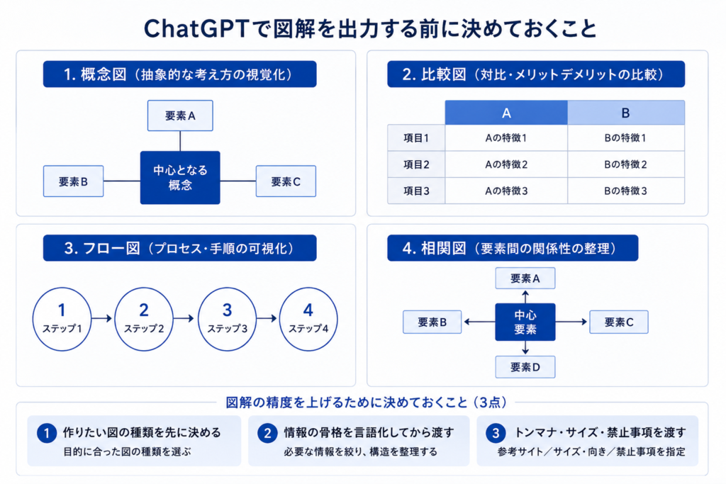 ChatGPTで図解を出力する前に決めておくこと