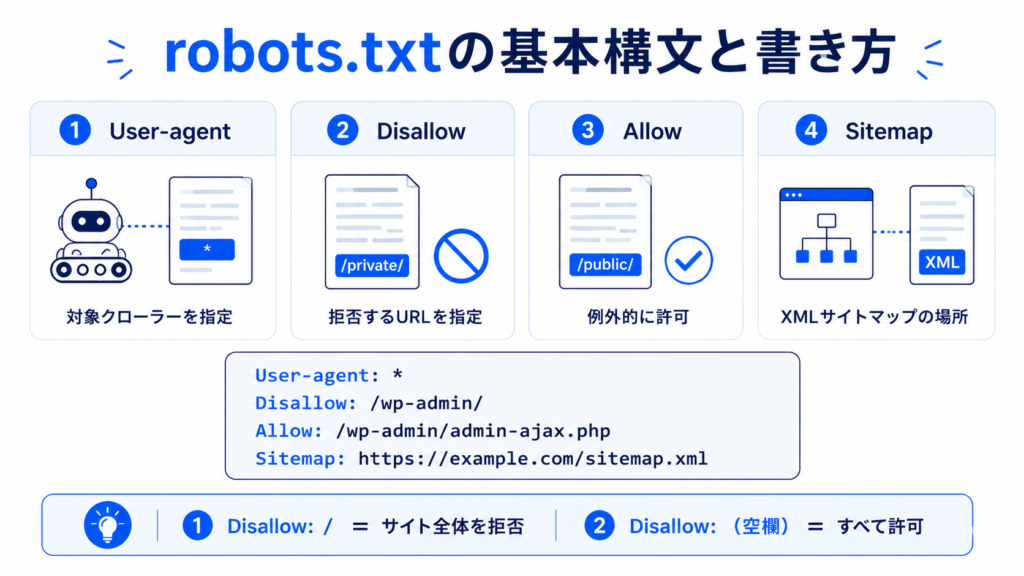 robots.txtを構成する4つの基本ディレクティブ