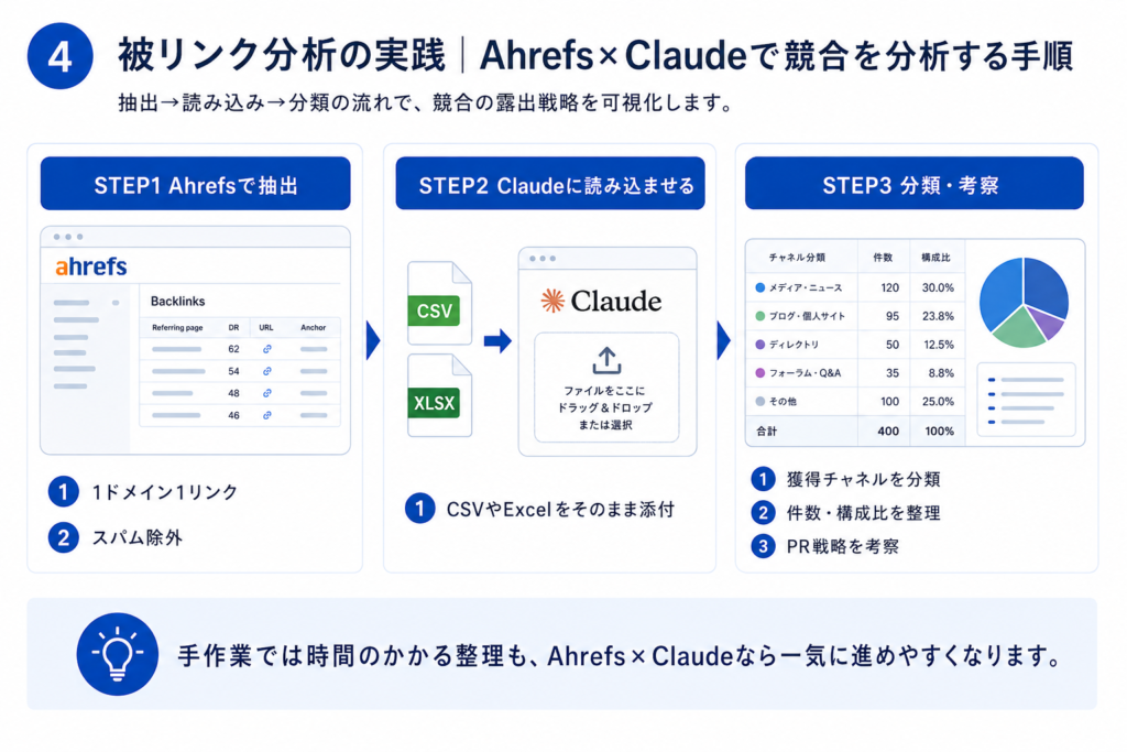 被リンク分析の実践｜Ahrefs×Claudeで競合を分析する手順