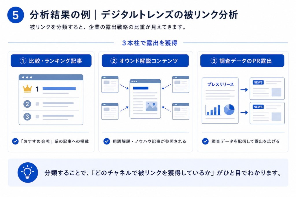 分析結果の例｜デジタルトレンズの被リンク分析